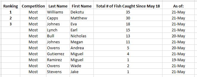 Most Fish as of 9am May 22.JPG